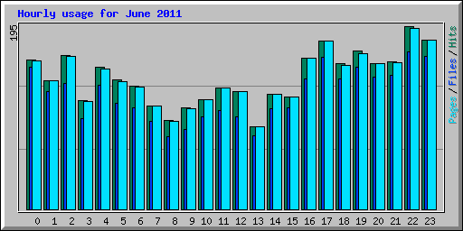 Hourly usage for June 2011