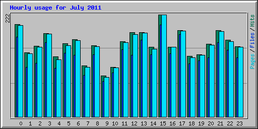 Hourly usage for July 2011