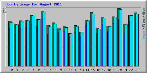 Hourly usage for August 2011