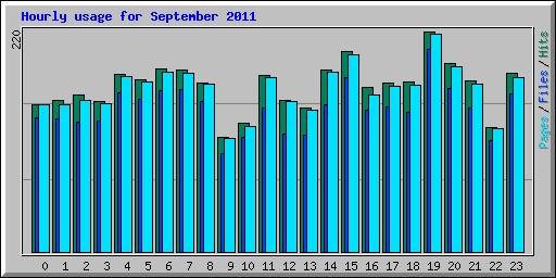 Hourly usage for September 2011