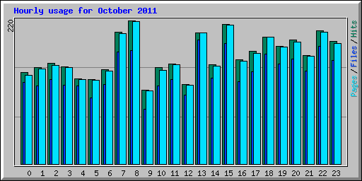 Hourly usage for October 2011