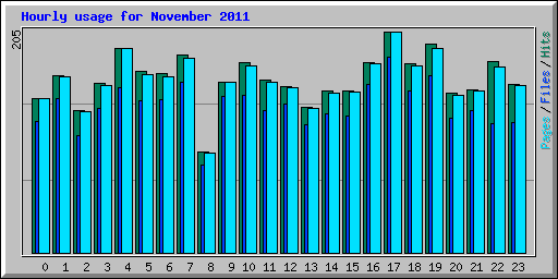 Hourly usage for November 2011