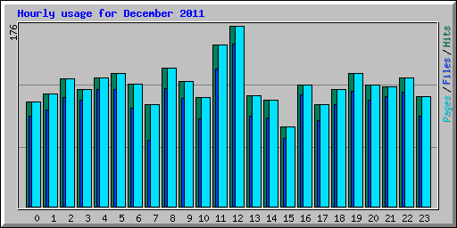 Hourly usage for December 2011