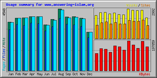 Usage summary for www.answering-islam.org