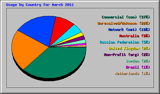 Usage by Country for March 2011