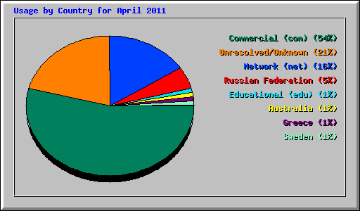Usage by Country for April 2011