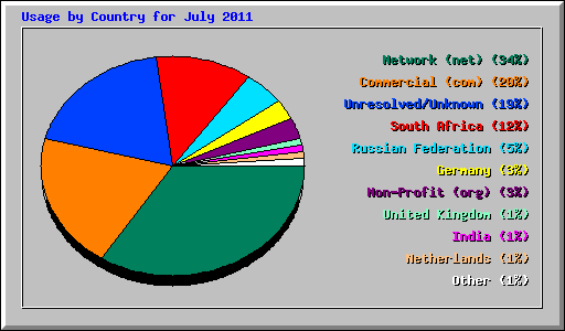 Usage by Country for July 2011