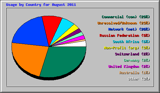 Usage by Country for August 2011