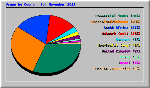 Usage by Country for November 2011