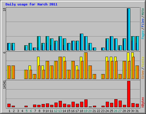 Daily usage for March 2011