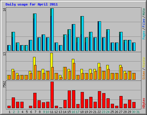 Daily usage for April 2011