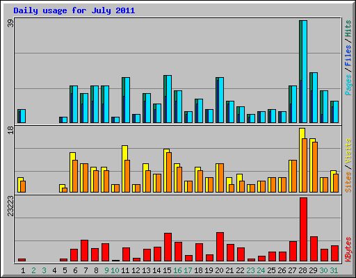 Daily usage for July 2011