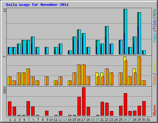 Daily usage for November 2011