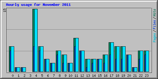 Hourly usage for November 2011