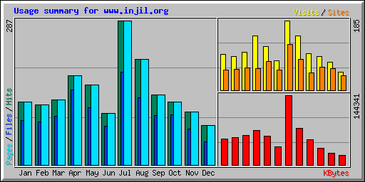 Usage summary for www.injil.org
