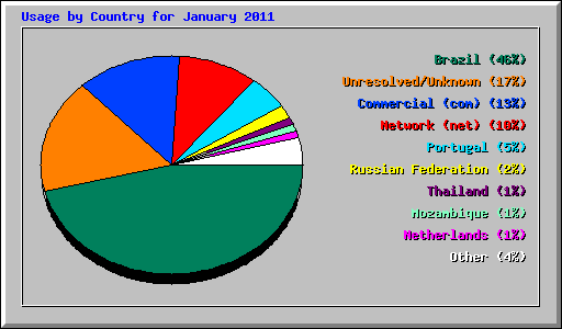 Usage by Country for January 2011