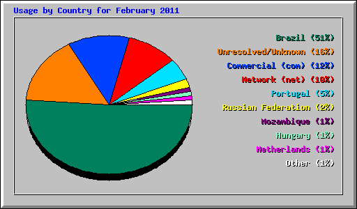Usage by Country for February 2011