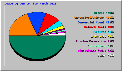 Usage by Country for March 2011