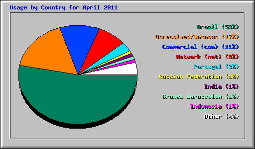 Usage by Country for April 2011