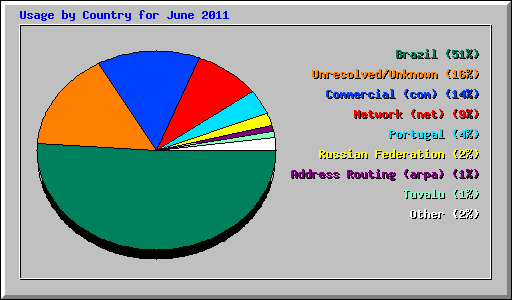 Usage by Country for June 2011