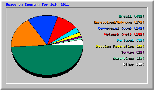 Usage by Country for July 2011