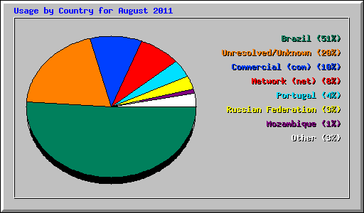 Usage by Country for August 2011