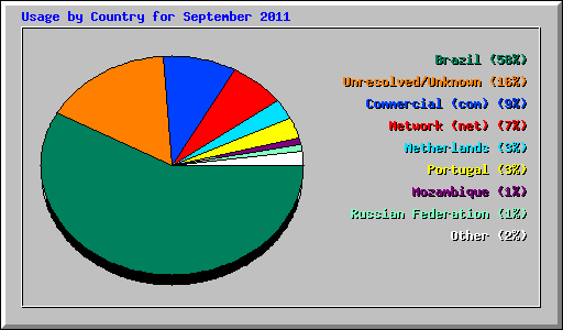 Usage by Country for September 2011