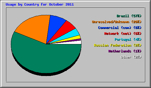 Usage by Country for October 2011