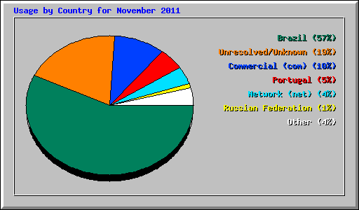 Usage by Country for November 2011