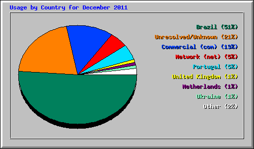 Usage by Country for December 2011