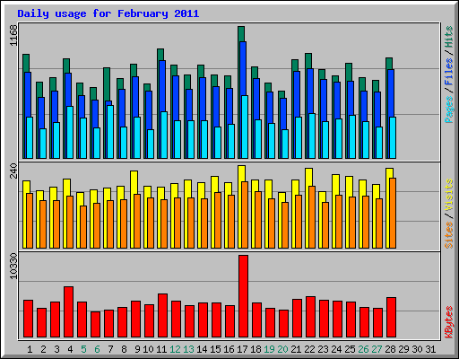 Daily usage for February 2011
