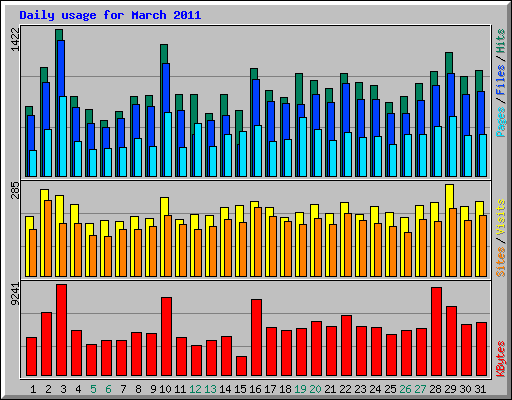 Daily usage for March 2011