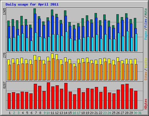 Daily usage for April 2011