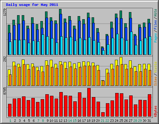 Daily usage for May 2011