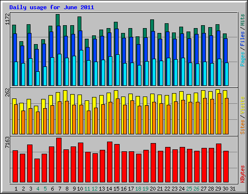 Daily usage for June 2011