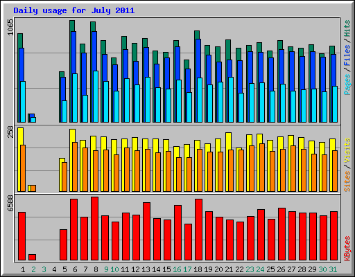 Daily usage for July 2011