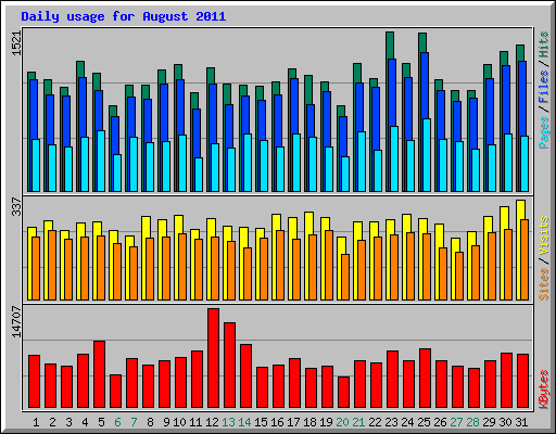Daily usage for August 2011