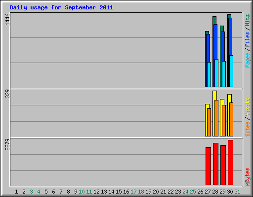 Daily usage for September 2011
