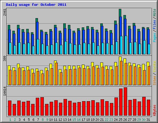 Daily usage for October 2011