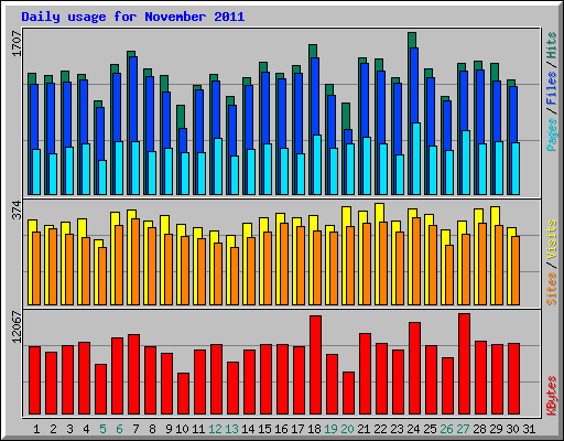 Daily usage for November 2011