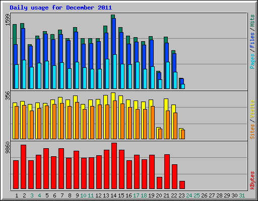 Daily usage for December 2011