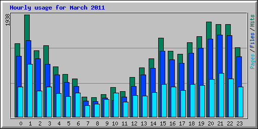 Hourly usage for March 2011