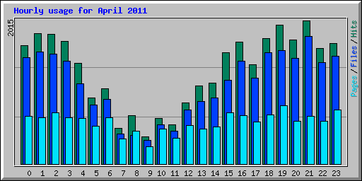 Hourly usage for April 2011