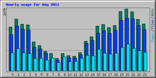 Hourly usage for May 2011