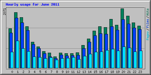 Hourly usage for June 2011