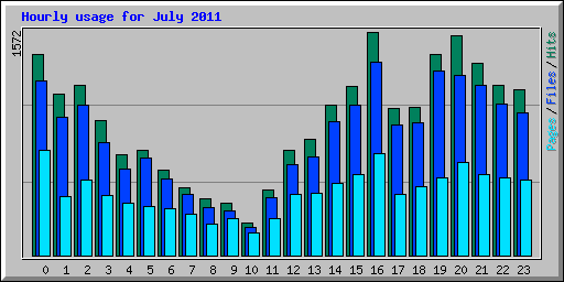 Hourly usage for July 2011