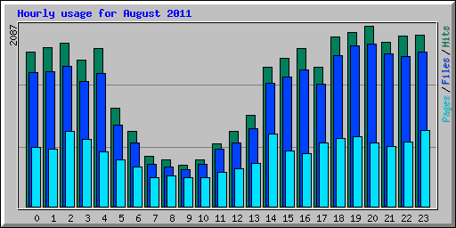 Hourly usage for August 2011