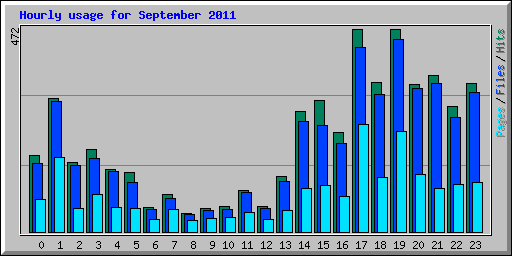 Hourly usage for September 2011