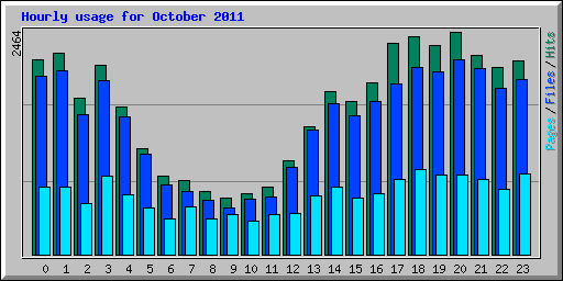 Hourly usage for October 2011