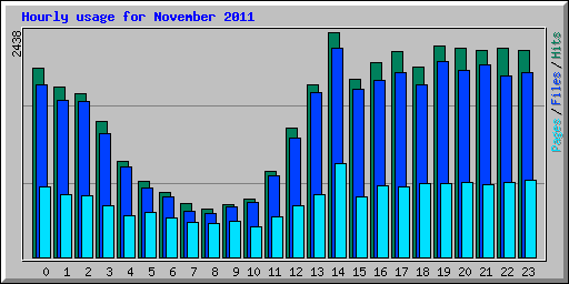 Hourly usage for November 2011